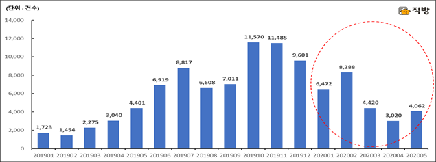 2019-2020년 서울시 월별 아파트 매매거래량 추이./자료제공=직방