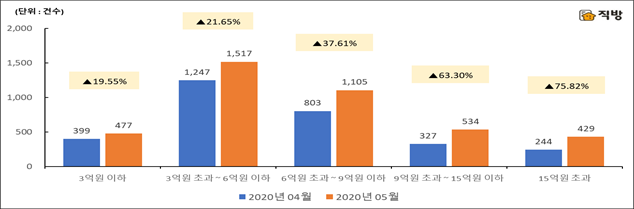 '12·16' 약발 다했나…5월 서울 15억 초과 아파트거래 75.8% 급증