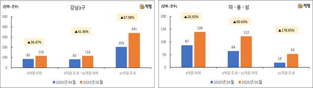 전월 대비 5월 강남3구와 마용?성? 거래가격대별 아파트 매매거래량/자료제공=직방