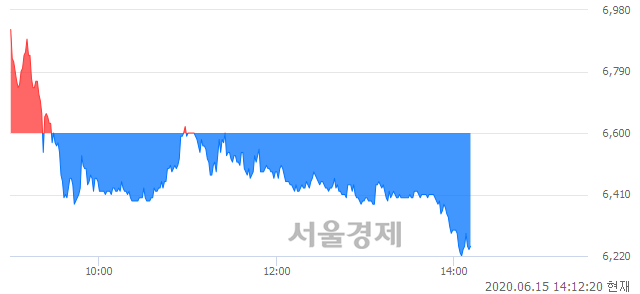 <코>경남바이오파마, 매도잔량 425% 급증