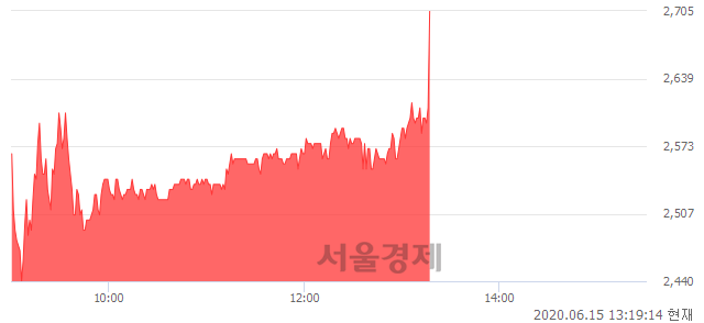 <코>하나금융13호스팩, 장중 신고가 돌파.. 2,650→2,705(▲55)