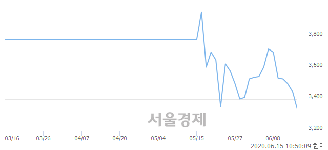 <코>셀바스AI, 매도잔량 388% 급증