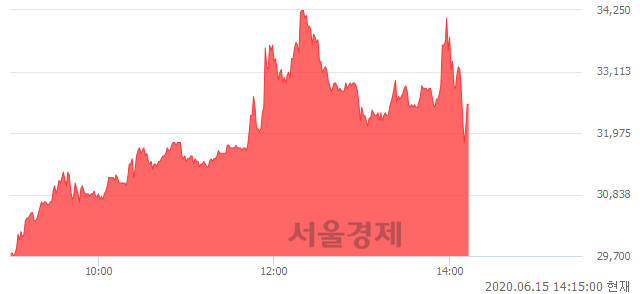 <유>SK디스커버리, 매도잔량 338% 급증