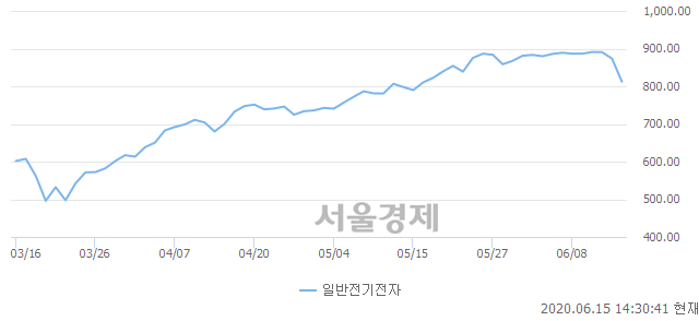 오후 2:30 현재 코스닥은 37:63으로 매수우위, 매수강세 업종은 기타 제조업(2.45%↓)