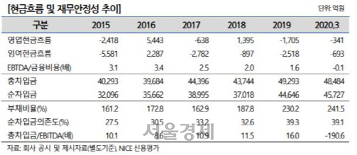 두산중공업 재무지표<자료=나이스신용평가>