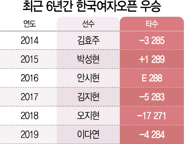 1615A29 한국여자오픈 우승2