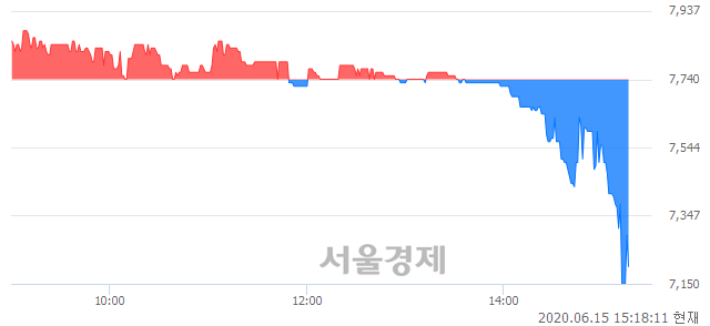 <유>MH에탄올, 매수잔량 383% 급증