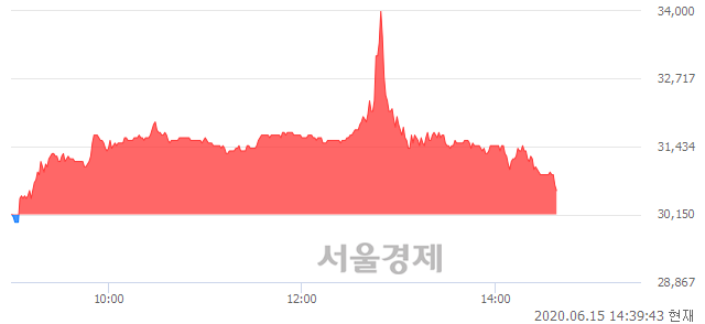 <코>대한약품, 매도잔량 722% 급증