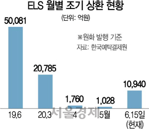 1615A22 ELS 월별 조기 상환 현황