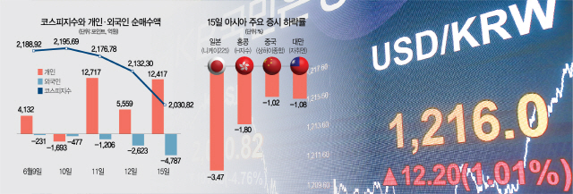 北·美·中 동시악재에 코스피 4.7% 급락...되살아난 '3월 악몽'