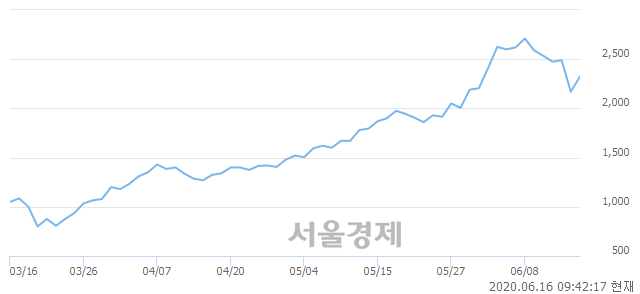 <코>네오셈, 매도잔량 608% 급증