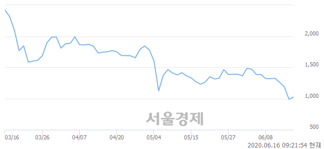 <코>GV, 4.65% 오르며 체결강도 강세로 반전(102%)