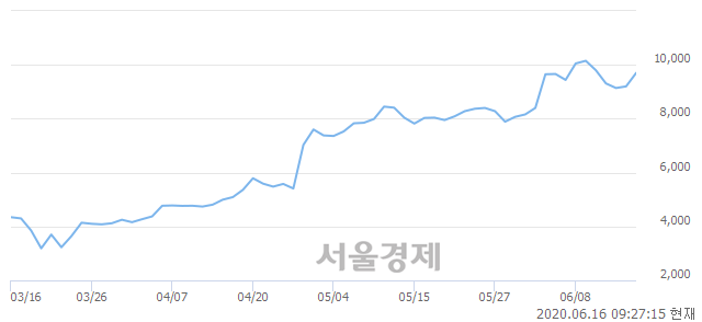 <코>넥슨지티, 6.09% 오르며 체결강도 강세로 반전(122%)