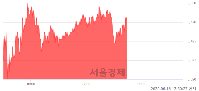 <코>JW신약, 4.59% 오르며 체결강도 강세 지속(107%)