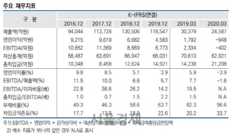 SK종합화학 주요 재무지표 <자료=한국신용평가>