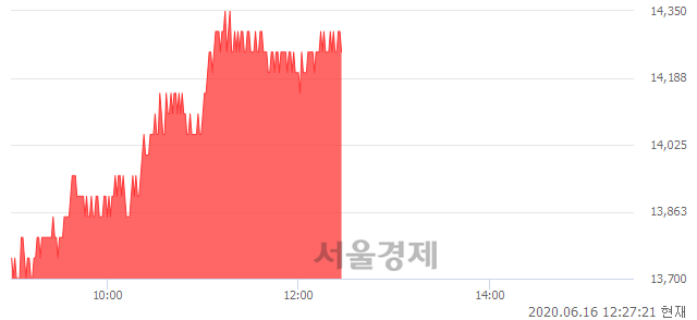 <유>메리츠화재, 전일 대비 7.12% 상승.. 일일회전율은 0.09% 기록