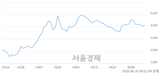 <코>OQP, 3.58% 오르며 체결강도 강세로 반전(233%)