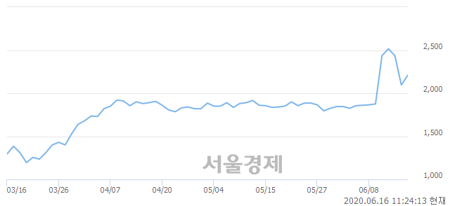 <코>아이엘사이언스, 전일 대비 7.16% 상승.. 일일회전율은 1.53% 기록