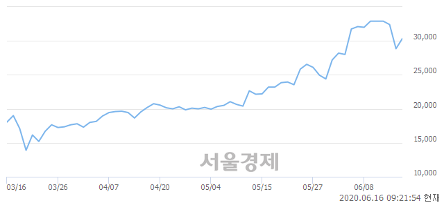 <코>에코프로, 4.68% 오르며 체결강도 강세로 반전(102%)