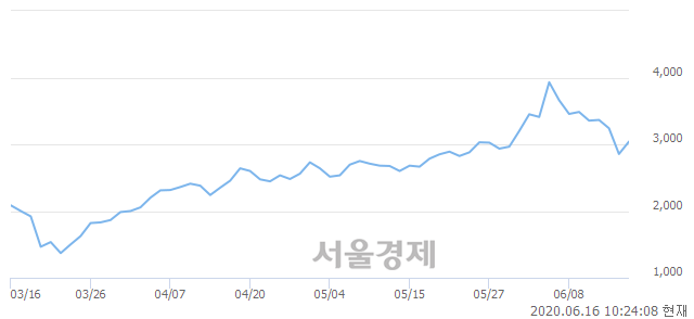 <코>베셀, 5.08% 오르며 체결강도 강세 지속(176%)