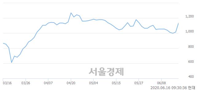 <코>인콘, 전일 대비 9.85% 상승.. 일일회전율은 8.70% 기록