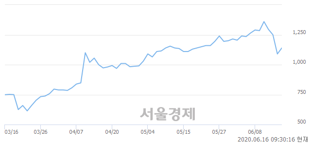 <유>영흥, 전일 대비 7.34% 상승.. 일일회전율은 0.26% 기록
