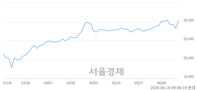 <유>금호석유우, 전일 대비 17.84% 상승.. 일일회전율은 3.69% 기록