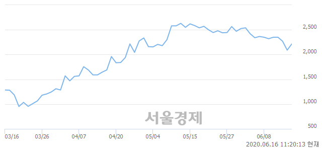 <코>소프트센, 전일 대비 7.18% 상승.. 일일회전율은 1.34% 기록