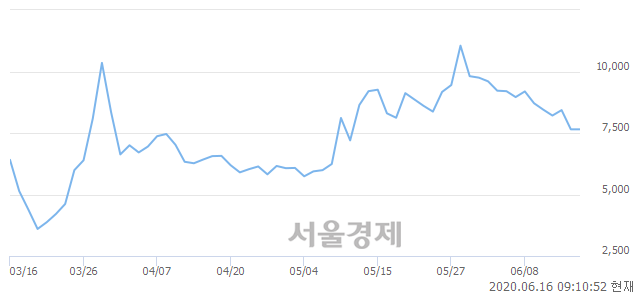 <코>YBM넷, 3.40% 오르며 체결강도 강세 지속(146%)