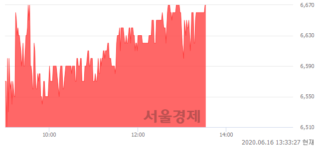 <코>한국전자금융, 4.55% 오르며 체결강도 강세 지속(106%)