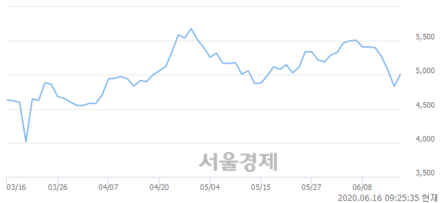 <유>SK네트웍스, 3.52% 오르며 체결강도 강세 지속(145%)