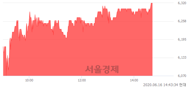 <코>서원인텍, 6.04% 오르며 체결강도 강세 지속(140%)