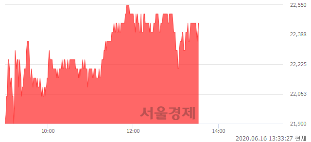 <코>엘앤에프, 6.15% 오르며 체결강도 강세 지속(132%)