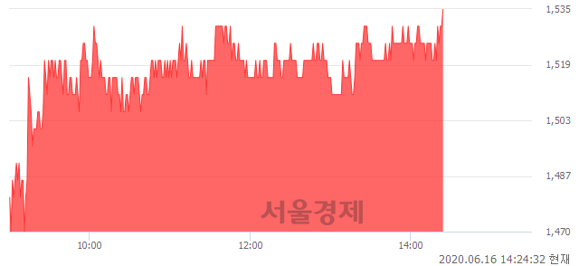 <코>초록뱀, 전일 대비 7.34% 상승.. 일일회전율은 3.83% 기록