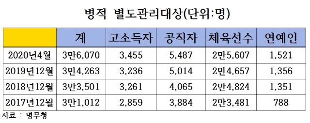 병적관리대상 '국가공인 금수저' 3.6만명… 병무청 '철저히 모니터링'
