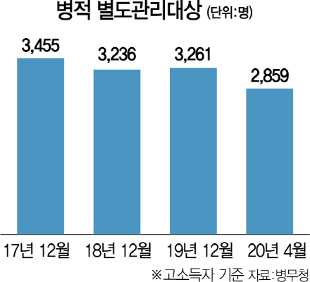 병적관리대상 '국가공인 금수저' 3.6만명… 병무청 '철저히 모니터링'