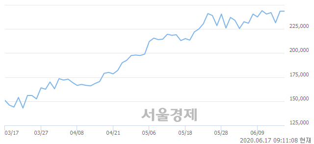 <유>NAVER, 장중 신고가 돌파.. 249,000→250,000(▲1,000)