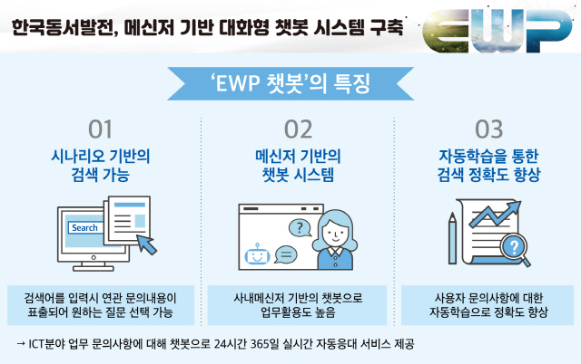 한국동서발전이 개발한 메신저 기반 대화형 챗봇 시스템. /사진제공=한국동서발전