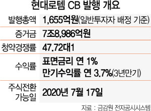 1715A01 현대로템 CB 발행 개요