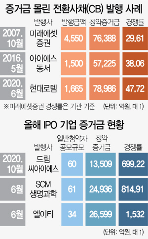 1715A03 증거금 몰린 전환사채(CB) 발행 사례