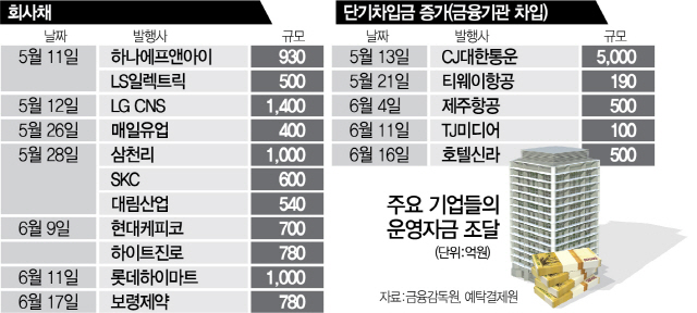 1815A23 기업들의운영자금조달