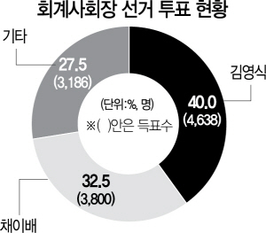 1815A23 회계사회장선거