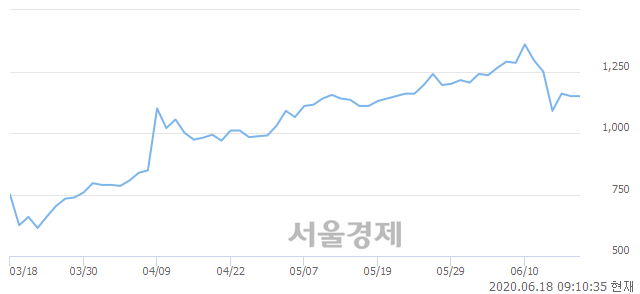 <유>영흥, 3.48% 오르며 체결강도 강세로 반전(361%)