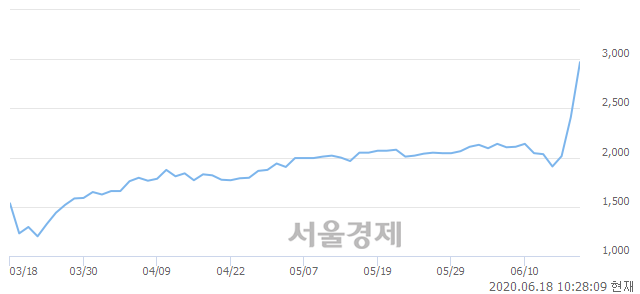 <유>유안타증권우, 매도잔량 606% 급증