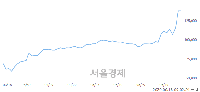 <유>종근당, 장중 신고가 돌파.. 140,000→152,000(▲12,000)