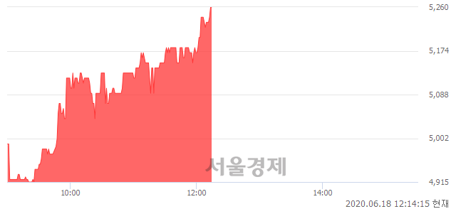 <코>한국경제TV, 전일 대비 7.55% 상승.. 일일회전율은 0.47% 기록
