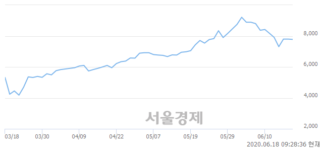 <유>한국카본, 3.33% 오르며 체결강도 강세 지속(177%)