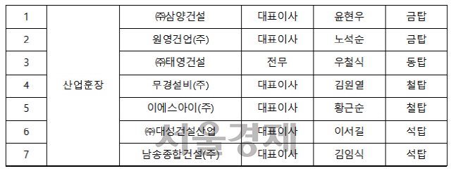 산업훈장 수상자 명단.