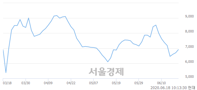 <코>이원컴포텍, 전일 대비 7.01% 상승.. 일일회전율은 0.79% 기록