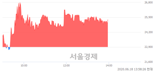 <유>코오롱글로벌우, 전일 대비 10.48% 상승.. 일일회전율은 31.99% 기록